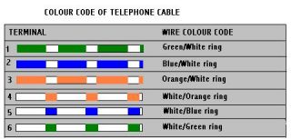 telephone socket wiring colours