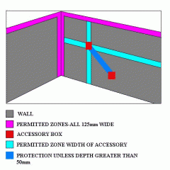 Permitted wiring zones